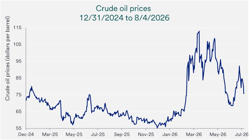 Chart depicts crude oil prices 12/31/2024 - 8/4/2026