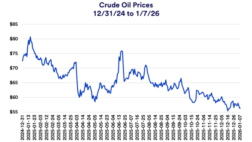 Chart depicts crude oil prices 12/31/2024-1/7/2026.