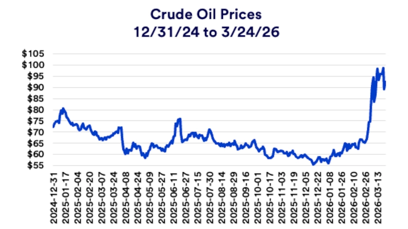 Chart depicts crude oil prices 12/31/2024-3/24/2026.