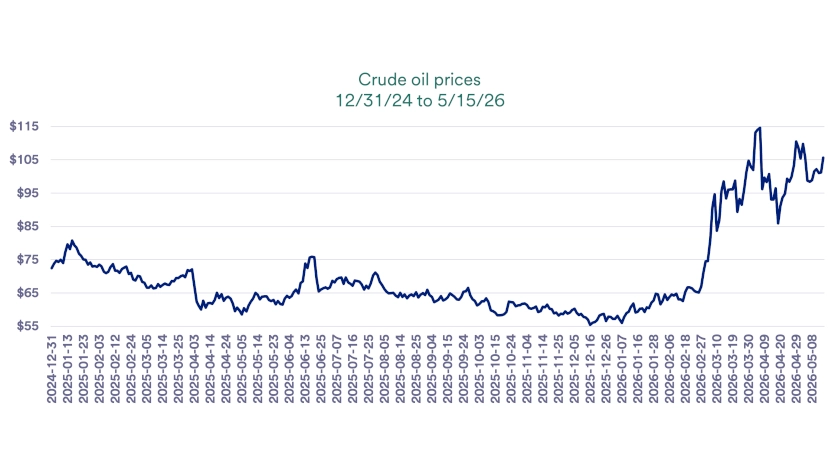 Chart depicts crude oil prices 12/31/2024-4/9/2026.