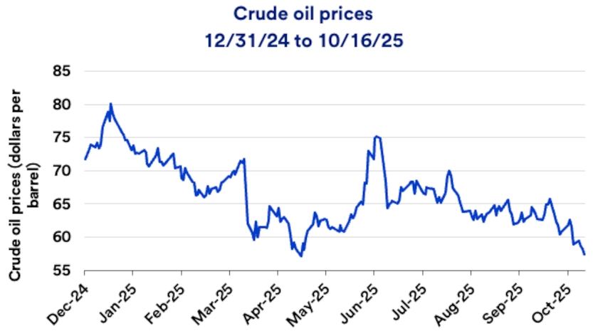 Chart depicts crude oil prices 12/31/2024-6/23/2025.