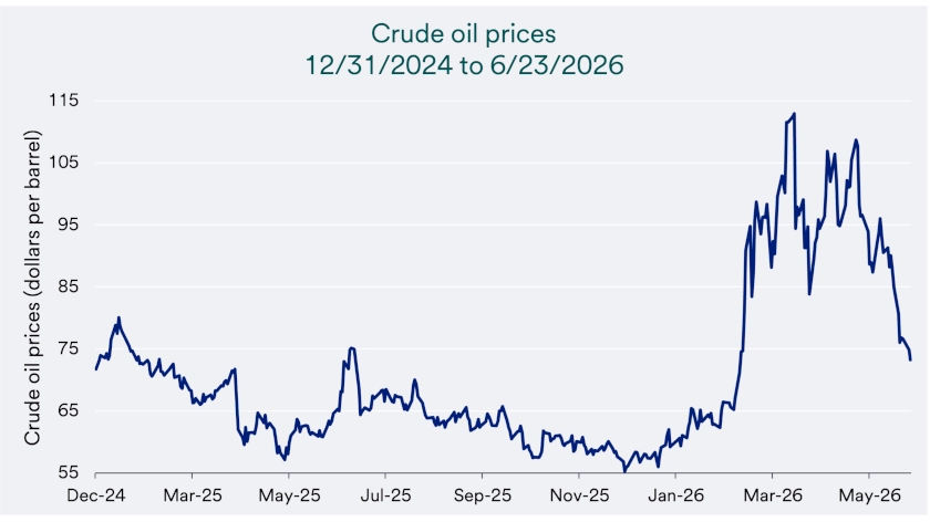 Chart depicts crude oil prices 12/31/2024-6/23/2026