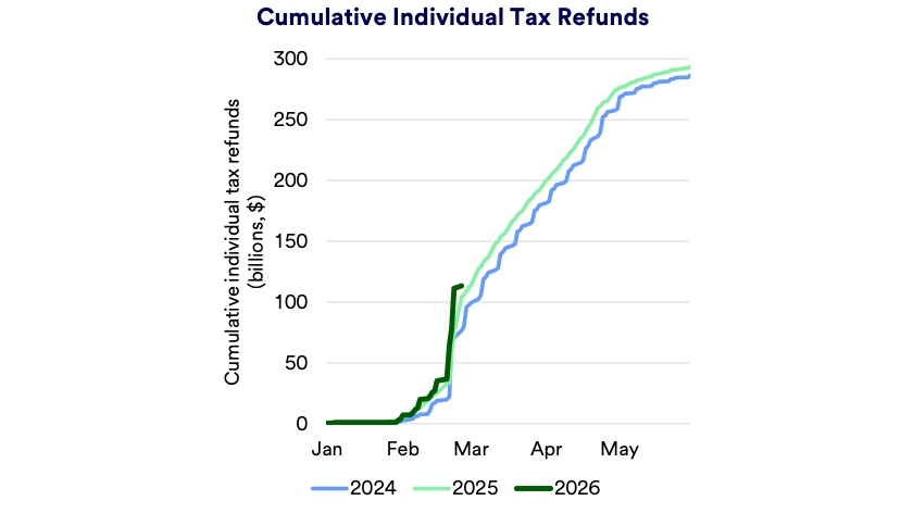 Chart depicts Cumulative Individual Tax Refunds 2024-February 2026.