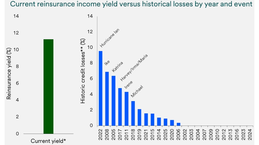 Chart depicts current reinsurance income yield versus historical losses by year and event.
