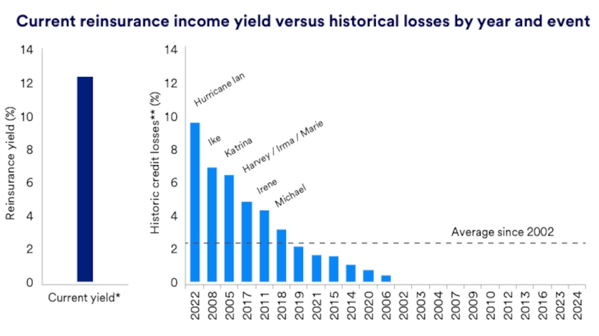 Chart depicts current reinsurance income yield versus historical losses by year and event