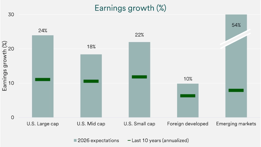 Equities: Chart shows earnings growth of various equity asset classes between June 2, 2016, and June 30, 2026.