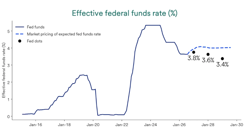 Chart depicts effective federal funds rate January 31, 2015 - August 24, 2026 inclusive of market expectations and Fed guidance.