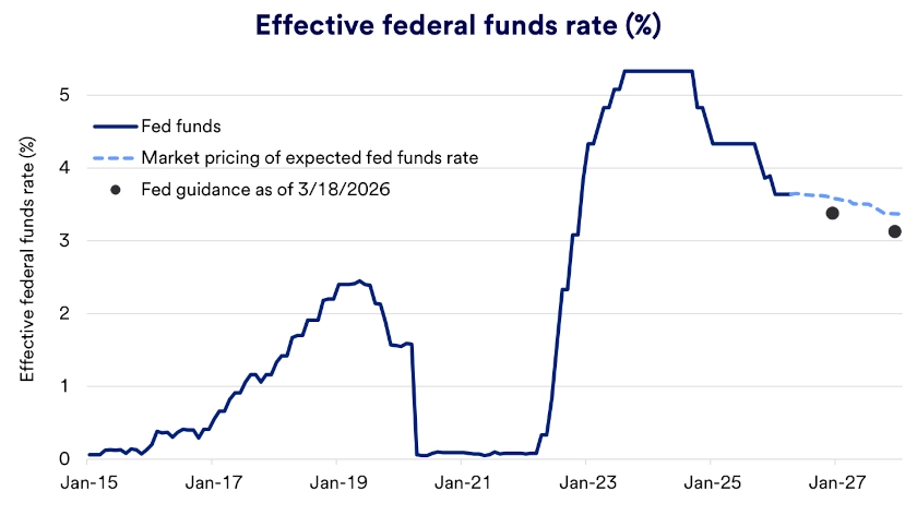 Chart depicts effective federal funds rate January 31, 2015 - April 1, 2026 inclusive of market expectations and Fed guidance.