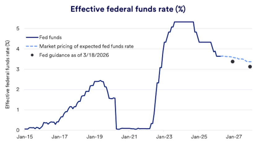Chart depicts effective federal funds rate, including market pricing of expected fed funds rate 2015-2026.