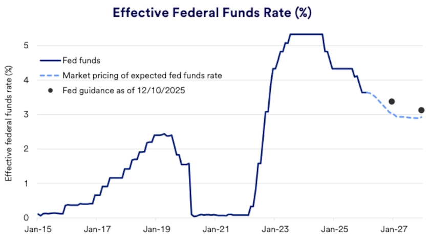 Chart depicts effective federal funds rate, including market pricing of expected fed funds rate.
