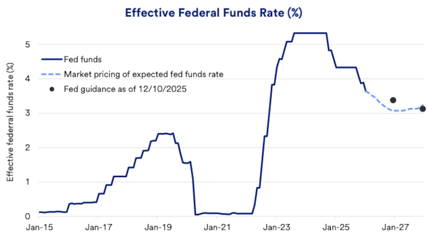 Chart depicts effective federal funds rate January 31, 2015 - January 5, 2026 inclusive of market expectations and Fed guidance.
