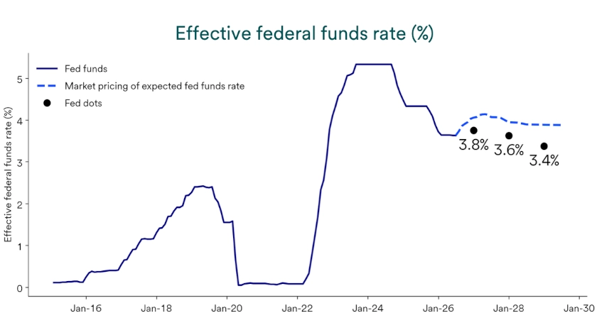 Chart depicts effective federal funds rate January 31, 2015 - July 13, 2026 inclusive of market expectations and Fed guidance.