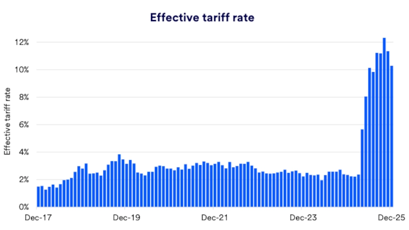 Chart depicts U.S. effective tariff rate 2017-2025.