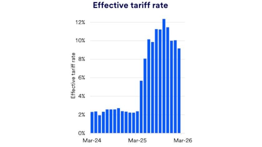 Chart depicts U.S. effective tariff rate 2024-2026.