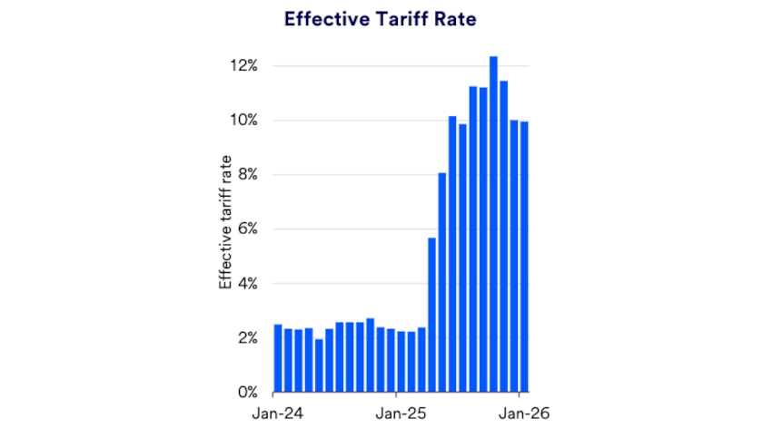 Chart depicts U.S. effective tariff rate 2023-2026.