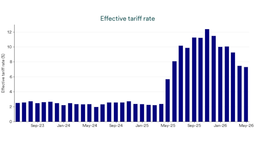 Chart depicts effective U.S. tariff rate 5/31/2023-5/29/2026.