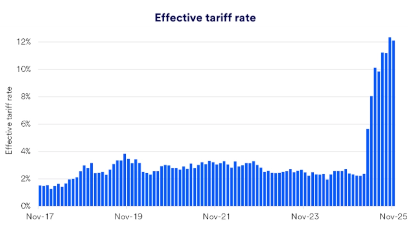 Chart depicts U.S. effective tariff rate 2017-2025.