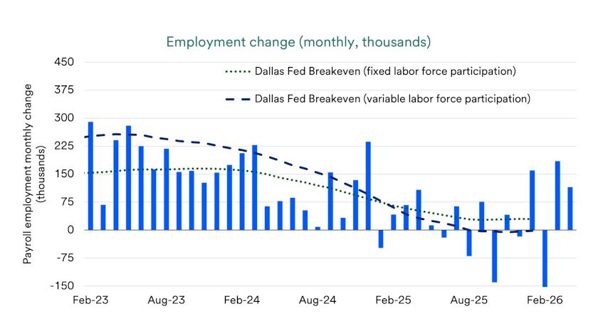 Chart depicts monthly employment change 2025-2026.