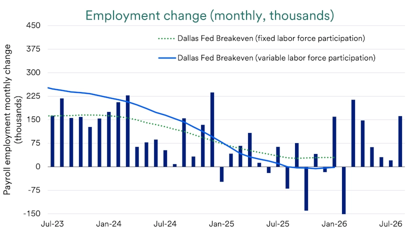 Chart depicts monthly employment change and “break-even” employment growth needed to keep unemployment rate steady: 2023-2026.