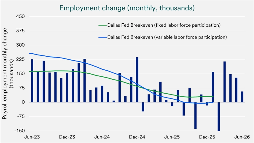 Chart depicts monthly employment change and “break-even” employment growth needed to keep unemployment rate steady: 2023-2026.