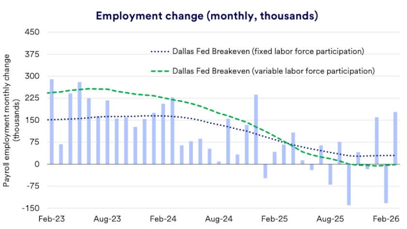 Chart depicts monthly employment change 2025-2026.