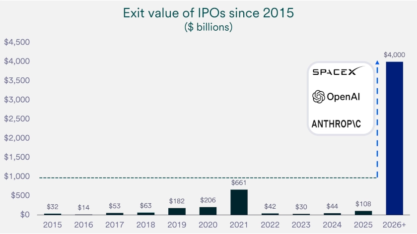 Chart depicts exit values of IPOs since 2015, including estimates for SpaceX, OpenAI and Anthropic.