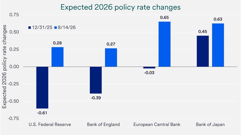 Table depicts expected policy rate changes in 2026.