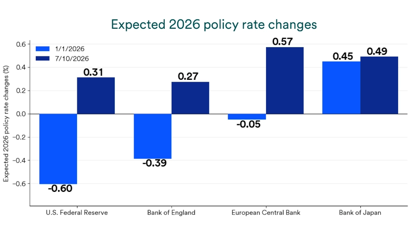 Table depicts expected policy rate changes in 2026.