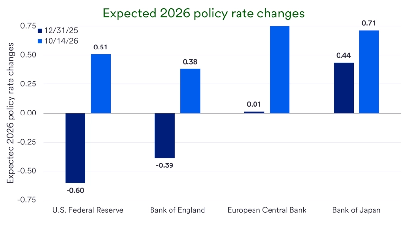 Table depicts expected policy rate changes in 2026.
