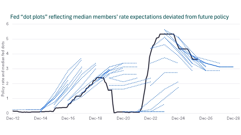 Chart shows Fed members’ expectations for interest rates through December 2028.