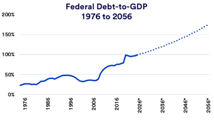 Chart depicts federal debt-to-GDP ration (%) 1976 to 2056.