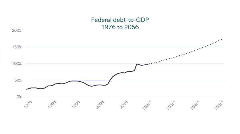 Chart depicts federal debt-to-GDP ration (%) 1976 to 2056.