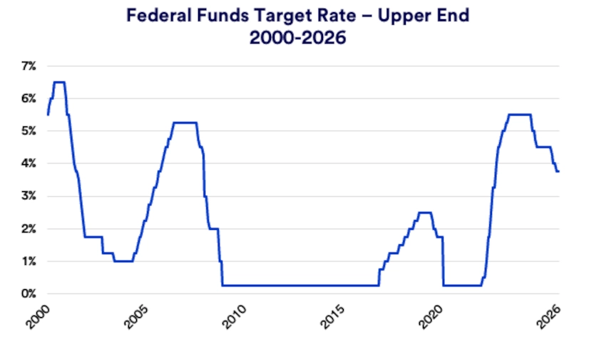 Chart depicts the Federal Reserve’s target interest rate from 2000 to 2026.