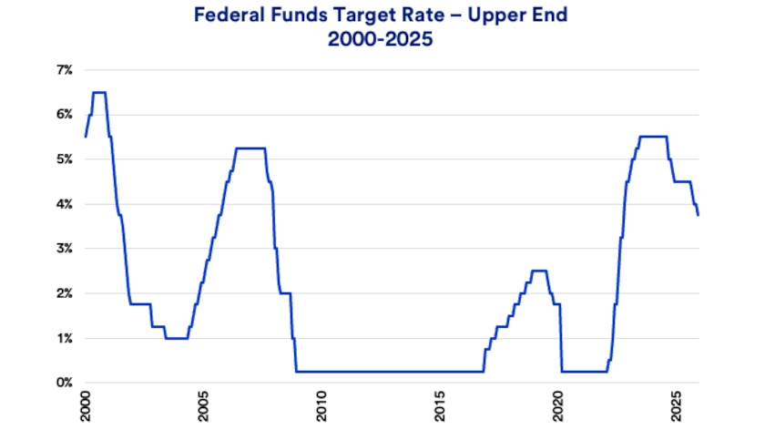 Chart depicts the Federal Reserve’s target interest rate from 2000 to 2025.