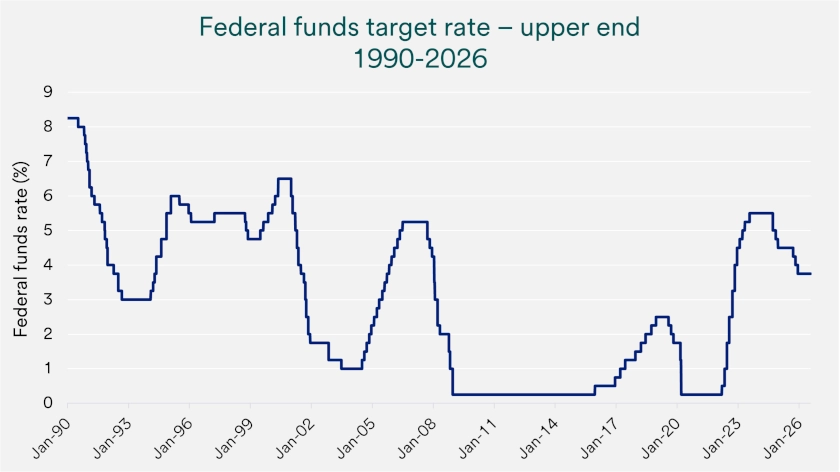 Chart depicts Federal funds target rate (upper end), 1990-2026.