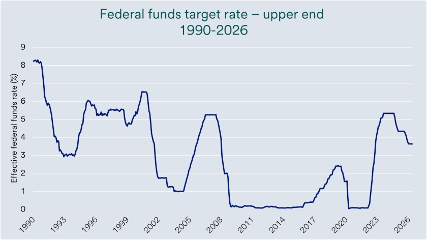 Chart depicts Federal funds target rate (upper end), 1990-2026.
