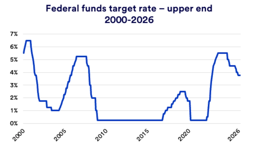 Federal funds target rate – upper end 2000-2026.