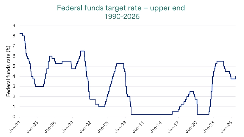 Chart depicts Federal funds target rate (upper end), 1990-2026.