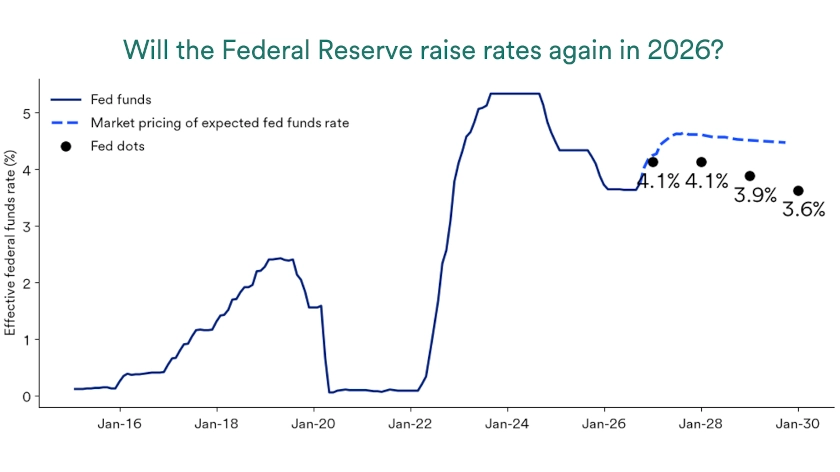 Chart depicts market pricing of the expected path of the federal funds rate.