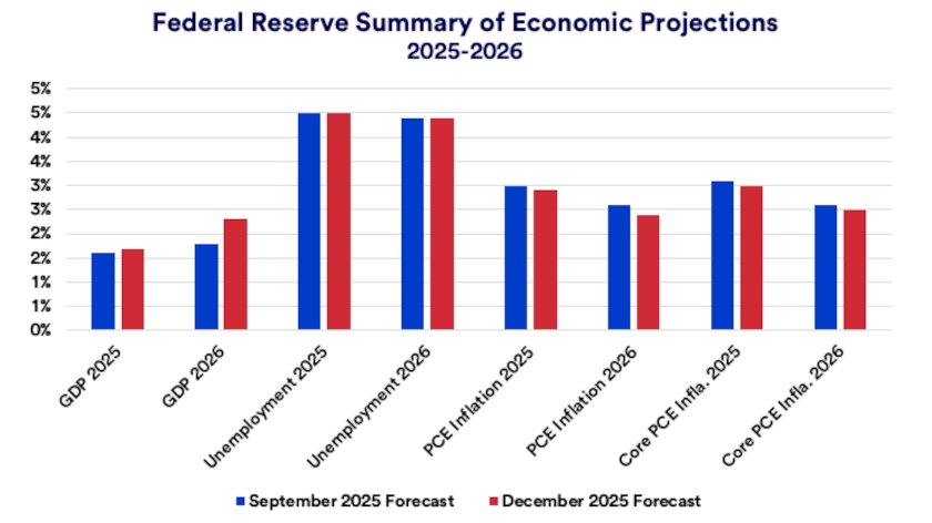 Chart depicts U.S. Federal Reserve’s summary of economic projections for the U.S. economy as of June 2025.