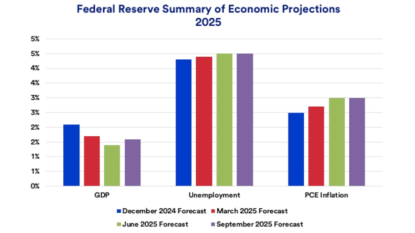 Chart depicts U.S. Federal Reserve’s summary of economic projections for the U.S. economy as of June 2025.