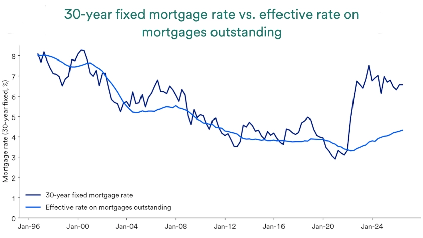 Chart depicts 30-year mortgage rate versus effective rate on mortgages outstanding 1996-2026.