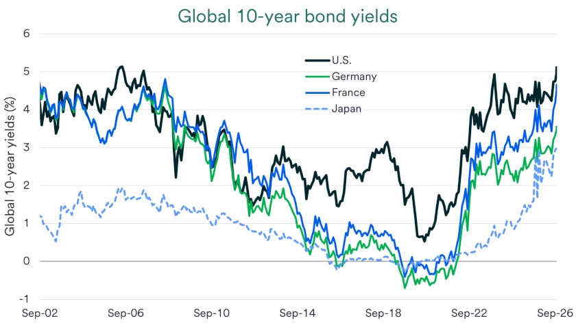 Chart reflects bond yields for the U.S., Germany, France and Japan, 2002-2026.