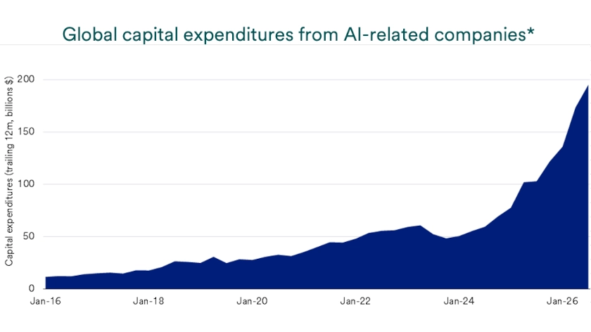 Chart depicts growth of global capital expenditures from AI-related companies from 2016 through 2026.