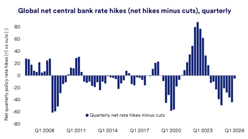 Chart shows quarterly net interest rate decisions (hikes minus cuts) made by central banks globally between April 1, 2006 and January 28, 2026.