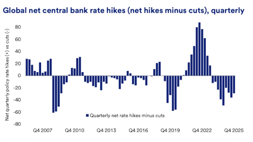 Chart shows quarterly net interest rate decisions (hikes minus cuts) made by central banks globally between The fourth quarter of 2007 and the fourth quarter of 2025.