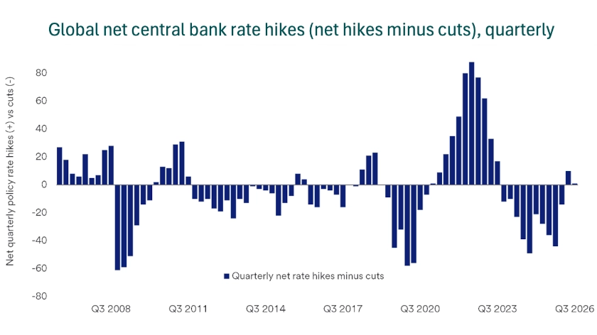 Chart shows quarterly net interest rate decisions (hikes minus cuts) made by central banks globally between April 1, 2006, and July 29, 2026.