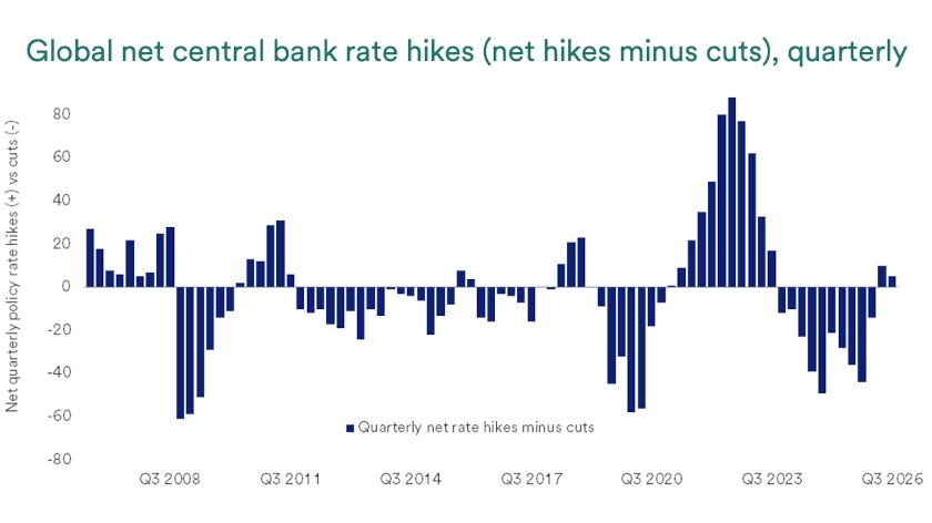 Chart shows quarterly net interest rate decisions (hikes minus cuts) made by central banks globally between April 1, 2006, and September 16, 2026.