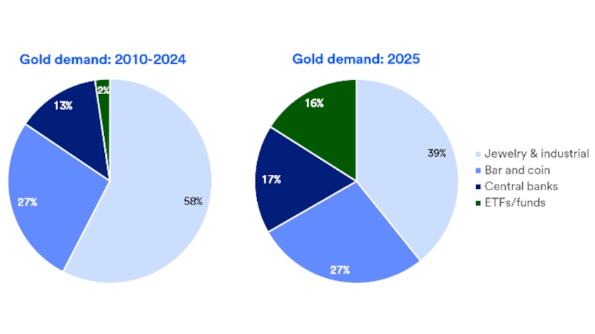 Pie charts depict sources of gold demand 2010-2025.