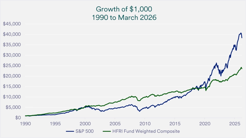 Chart compares the growth of $1,000 between S&P 500 and hedge funds, using the HFRI Fund Weighted Composite for the comparison.